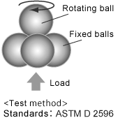 High-Speed Four-Ball EP