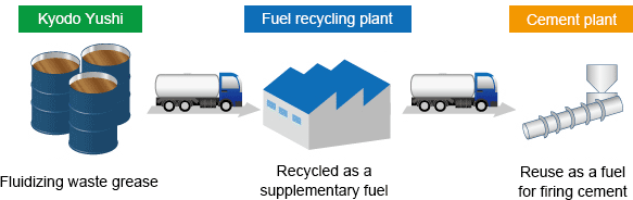 Thermal recycling of waste grease