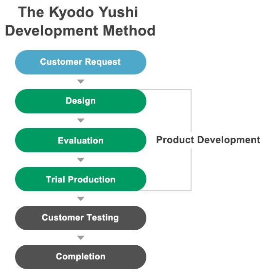 The Kyodo Yushi Development Method