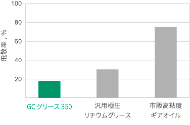 付着性（遠心力による飛散率試験）