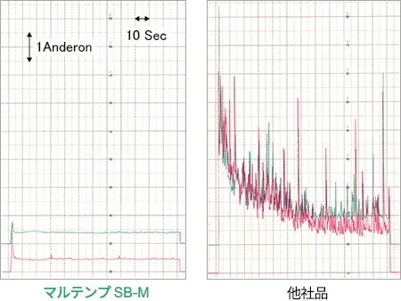 アンデロン音響試験結果グラフ（初期～5秒間）