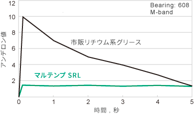 アンデロン音響試験結果グラフ（初期～5秒間）