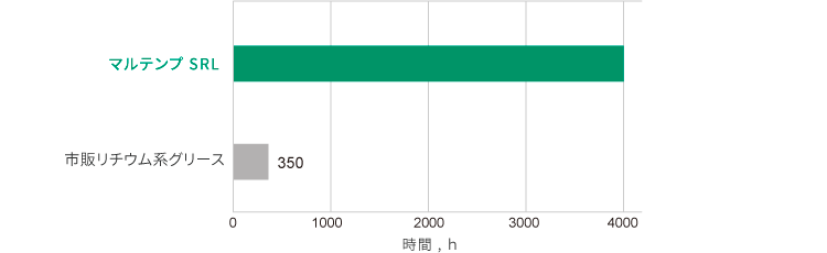 潤滑寿命試験グラフ