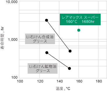 耐熱長寿命（軸受潤滑寿命）
