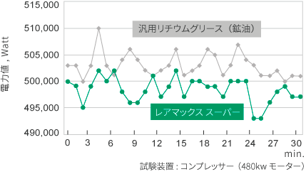 実機モーターにおける電力値の測定