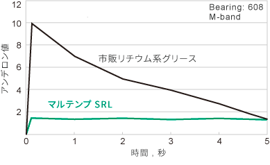 アンデロン音響試験結果グラフ(初期~5秒間)